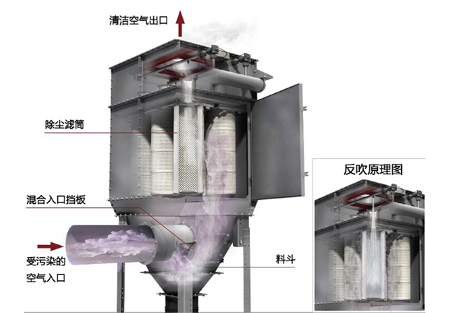 單機(jī)脈沖濾筒除塵器原理結(jié)構(gòu)圖