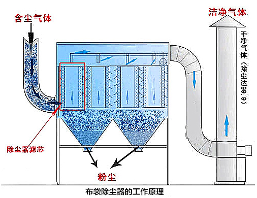 DMC單機脈沖布袋除塵器工藝原理圖