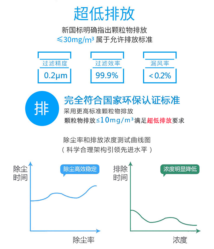 分室脈沖布袋除塵器排放標(biāo)準(zhǔn)