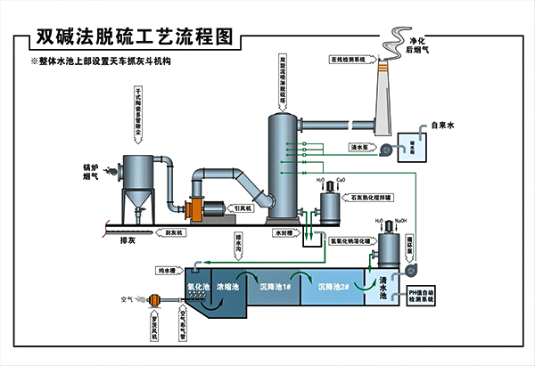 雙減法脫硫工藝原理