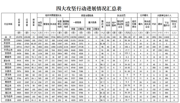 附件：3月份“四大攻堅(jiān)行動(dòng)”進(jìn)展情況匯總表