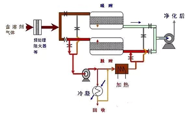 活性炭吸附脫附-催化氧化處理裝置(活性炭+RCO設(shè)備)