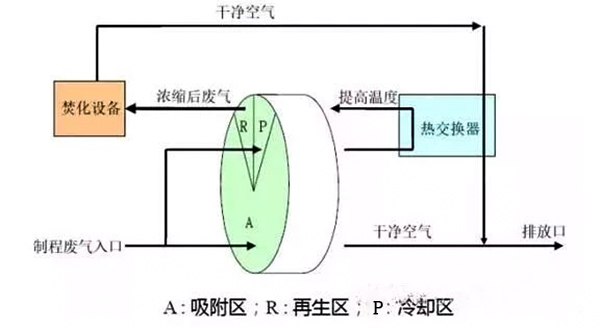 沸石轉(zhuǎn)輪-催化氧化裝置流程示意圖