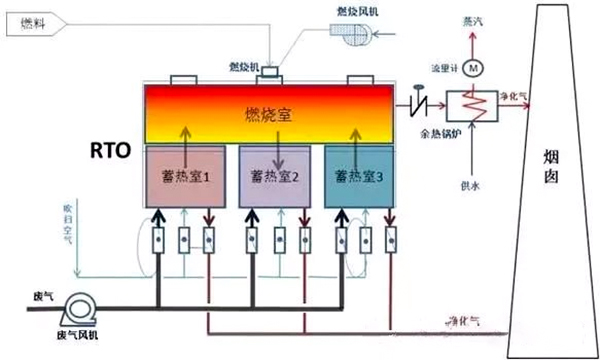 三床式RTO的工作示意圖