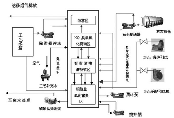 燃煤煙氣治理，脫硫脫硝一體化技術