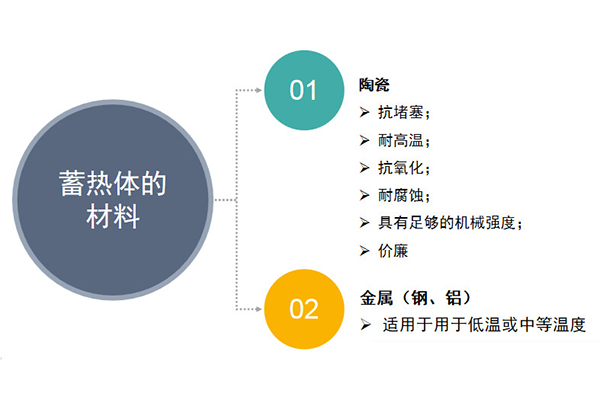 蓄熱式燃燒RTO設備的蓄熱體如何選擇？