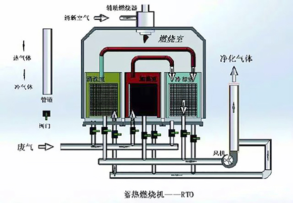 旋轉式RTO設備處理有機廢氣的優(yōu)勢