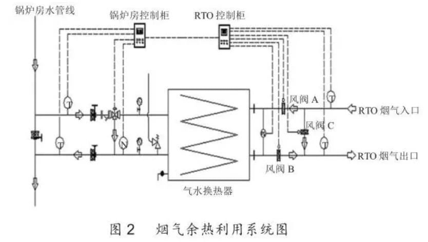 RTO煙氣余熱利用綜合節(jié)能技術