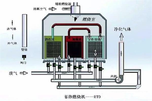 3室RTO工藝流程