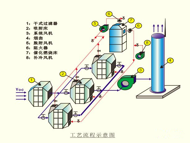 涂裝有機(jī)廢氣處理催化燃燒工藝流程