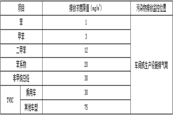 江西2019年汽車制造行業(yè)揮發(fā)性有機廢氣排放最新標準出臺