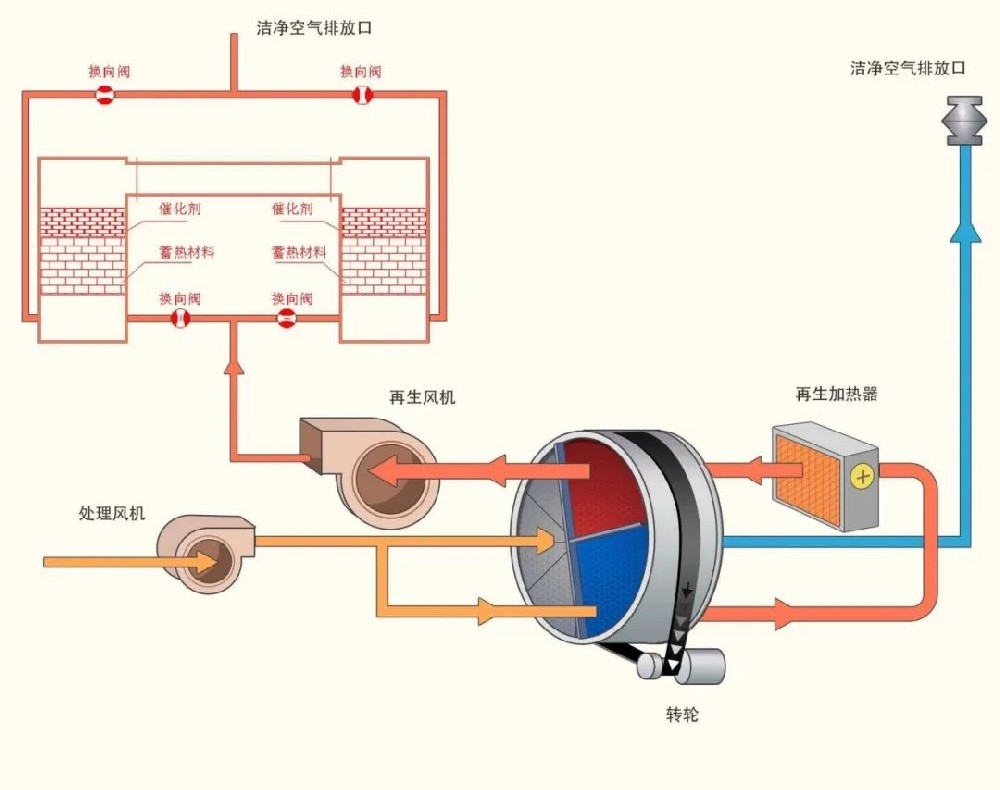 VOCs有機(jī)廢氣處理設(shè)備怎么選？RTO設(shè)備與RCO設(shè)備的區(qū)別