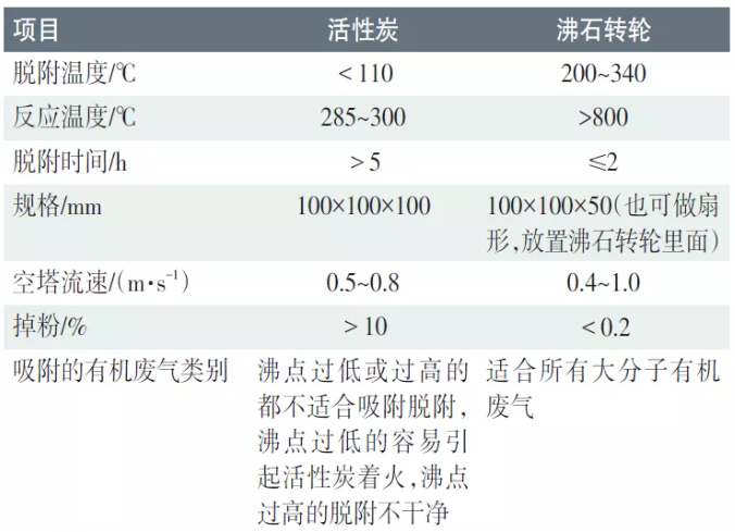 有機(jī)廢氣VOCs治理用活性炭與沸石轉(zhuǎn)輪性能對(duì)比