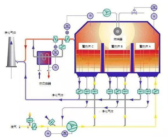 有機廢氣VOCs處理RTO焚燒系統(tǒng)爆炸防范措施