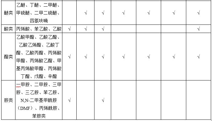 不同有機廢氣VOCs治理技術處理VOCs種類