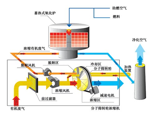 VOCs廢氣處理——沸石轉輪處理工藝