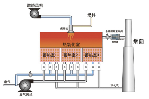 VOCs廢氣處理RTO設備設計和操作中的若干問題(二)