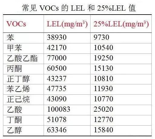 VOCs有機廢氣的爆炸下限是什么?