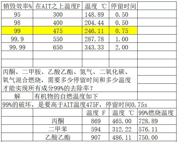 RTO設(shè)備設(shè)計(jì)系統(tǒng)處理效率與溫度計(jì)算