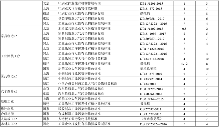 國(guó)內(nèi)外標(biāo)準(zhǔn)中非甲烷總烴無(wú)組織排放限值匯總