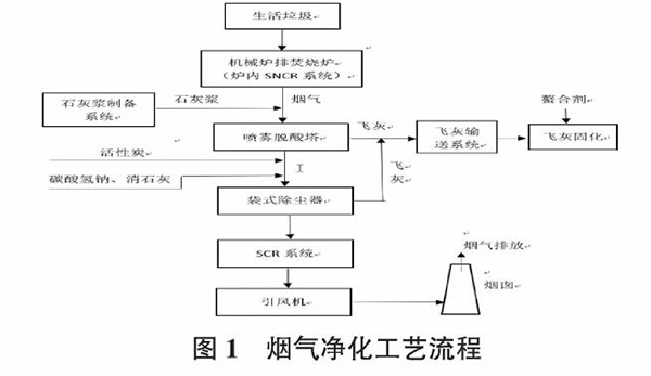 垃圾焚燒發(fā)電廠焚燒煙氣如何處理