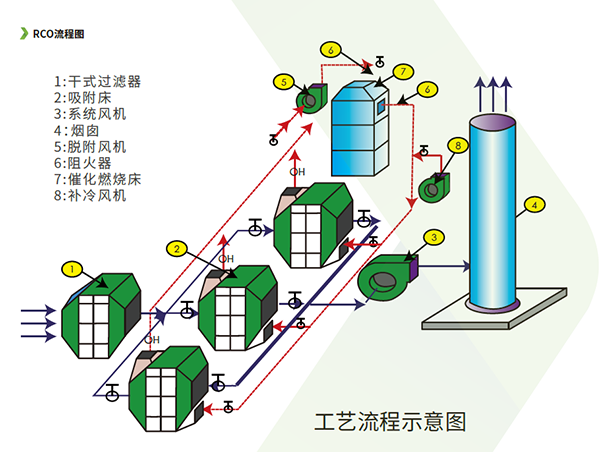 RCO設(shè)備處理機(jī)械制造行業(yè)有機(jī)廢氣