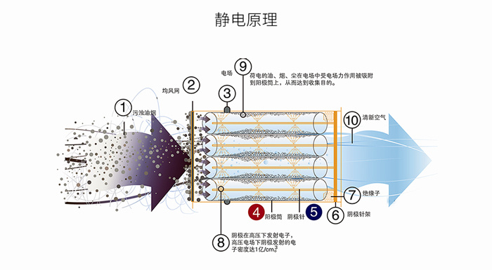 工業(yè)靜電油煙凈化設(shè)備工藝原理