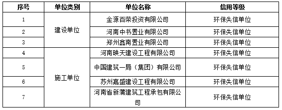 2019鄭州建筑工地新聞 7家環(huán)保失信單位被移出“黑名單”