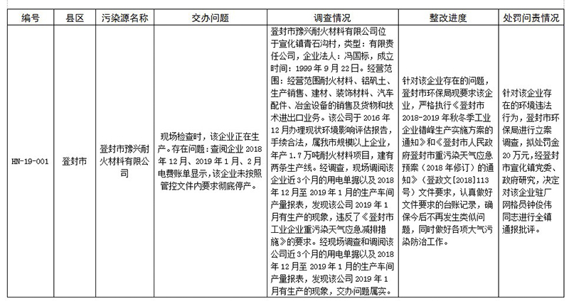 2019年鄭州環(huán)保重點區(qū)域強化督查問題整改情況通報