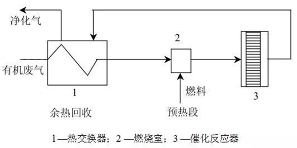 催化燃燒技術(shù)