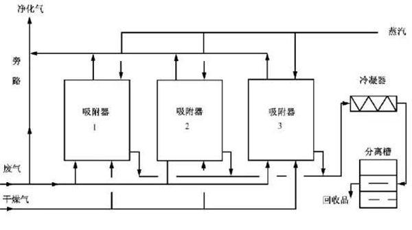 有機廢氣處理