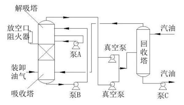 吸收工藝流程圖