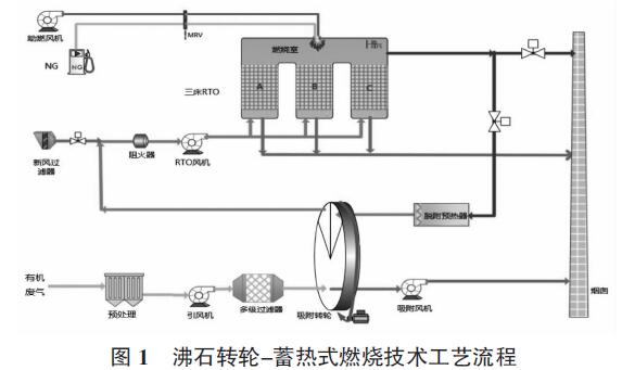 沸石轉(zhuǎn)輪廢氣處理