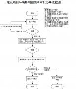 如何辦理工廠環(huán)保證？