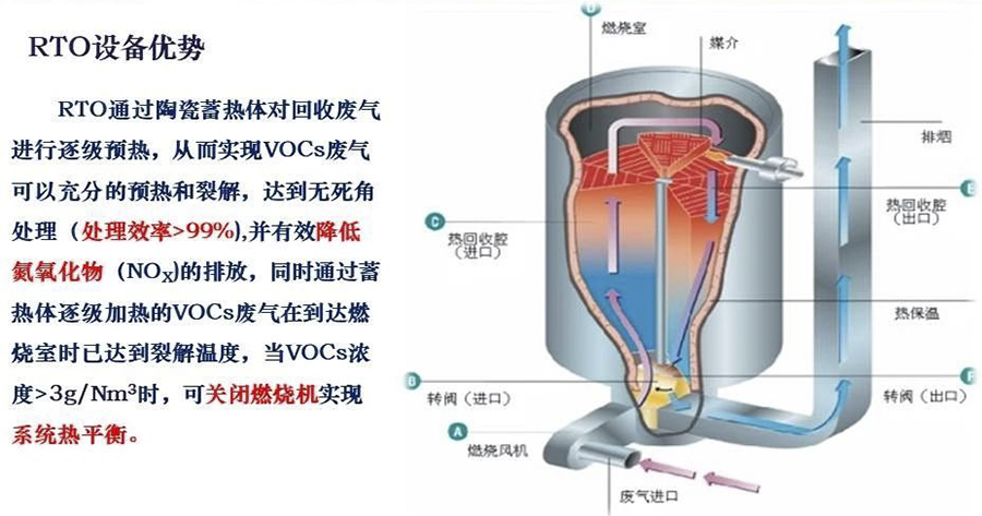 兩室RTO、三室RTO、旋轉(zhuǎn)式RTO分不清?看完這篇文章就夠了