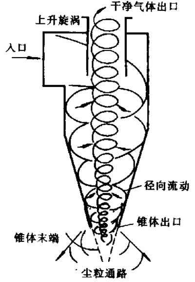 旋風除塵器的工作原理