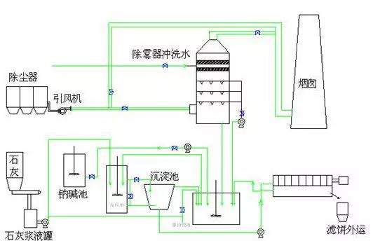 雙堿法脫硫工藝