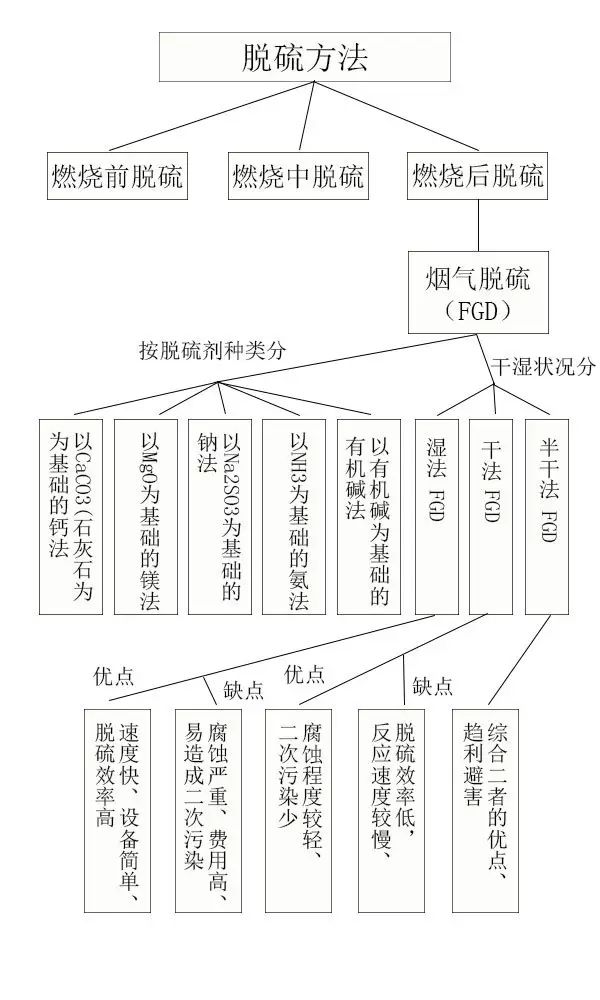 脫硫方法