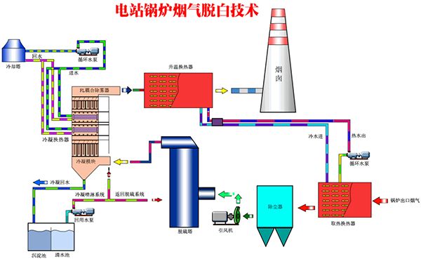 電站鍋爐煙氣脫白技術