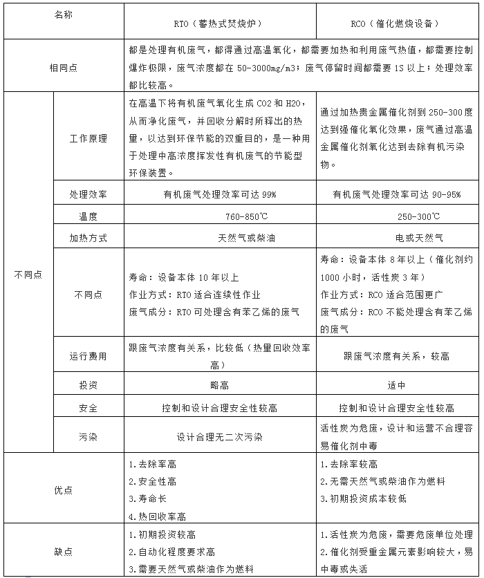 RCO、RTO對比表