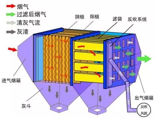 電袋復(fù)合除塵技術(shù)