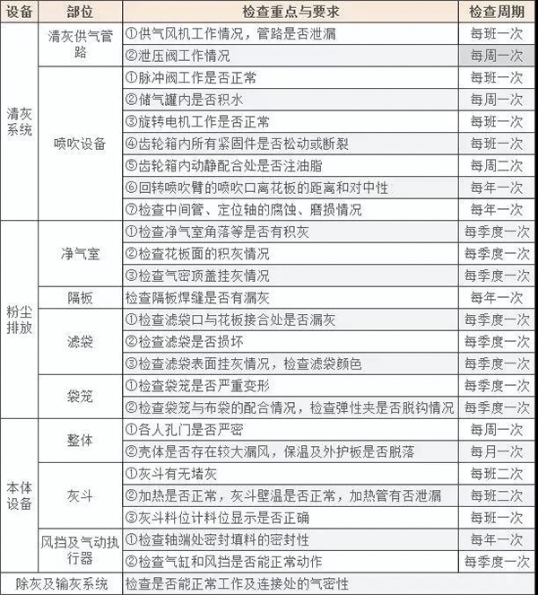 常規(guī)維護(hù)工作