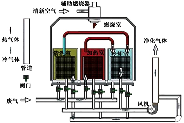 三室RTO設(shè)備的工作原理示意圖