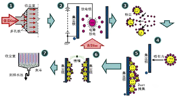 濕式電除塵器除塵效果怎么樣?什么原理?10mg以內(nèi)超低排放能達到嗎