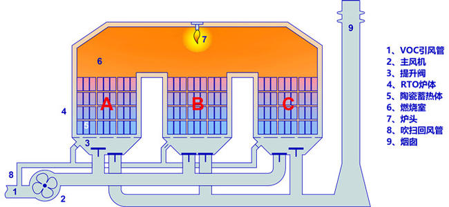 RTO蓄熱燃燒工藝流程