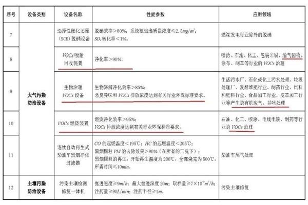 VOCs廢氣治理設備的稅額抵免，企業(yè)能獲益多少錢?