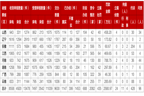 立案處罰435家！第二輪第三批中央生態(tài)環(huán)境保護(hù)督察新進(jìn)展