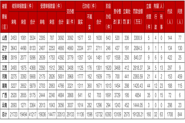 罰款近2億！問(wèn)責(zé)800人！第二輪第三批中央環(huán)保督察全面完成督察進(jìn)駐工作