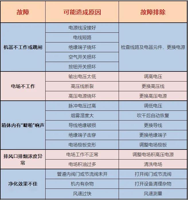 油煙凈化器常見故障？鄭州油煙凈化器廠家來解答！