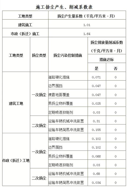 注意了，建筑施工揚塵要交環(huán)保稅？“6個W”與您了解